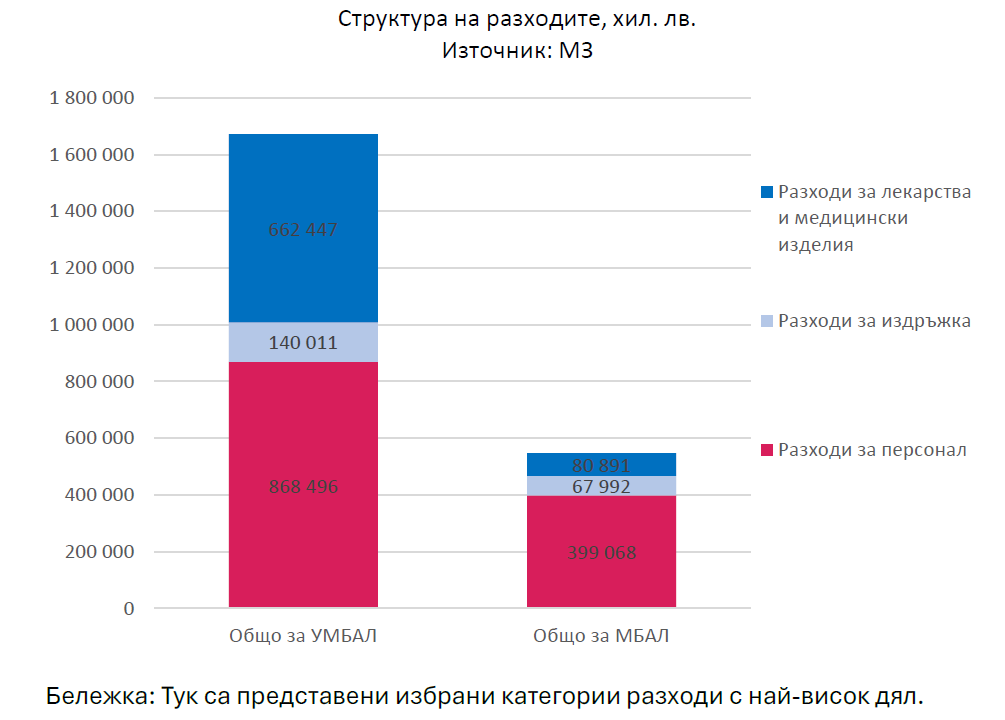 Структура на разходите на болниците
