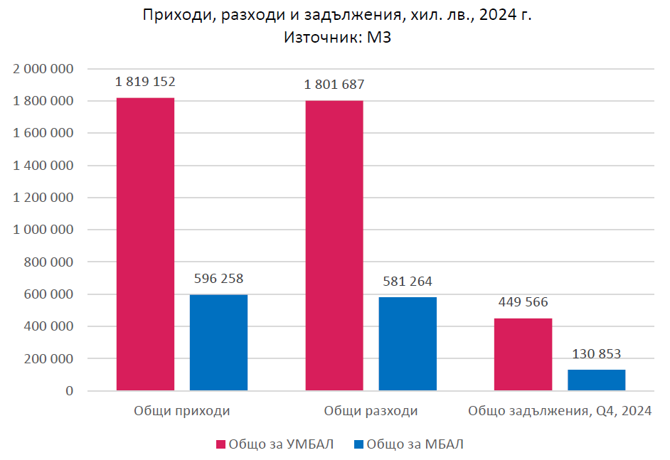 Приходи и разходи на болниците в България според ИПИ