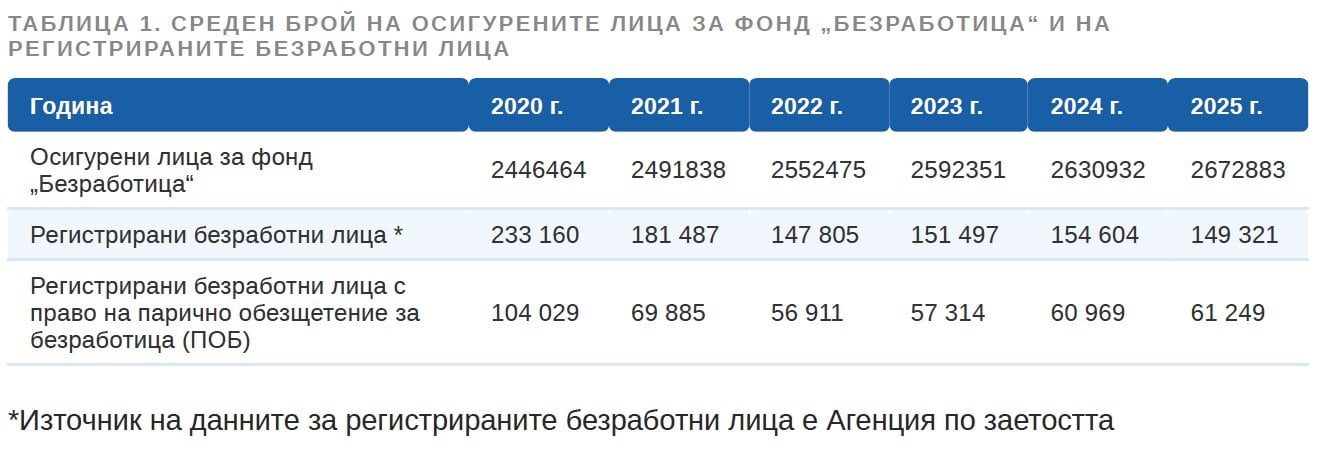 Обезщетения за безработни