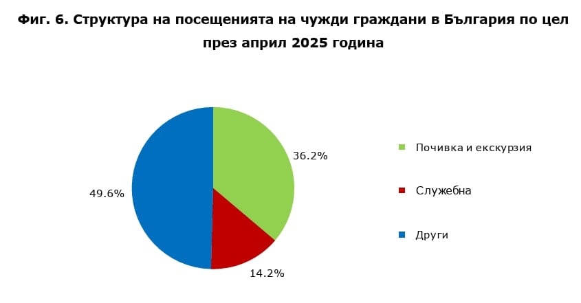 Цели на пътувания за чужденци // НСИ