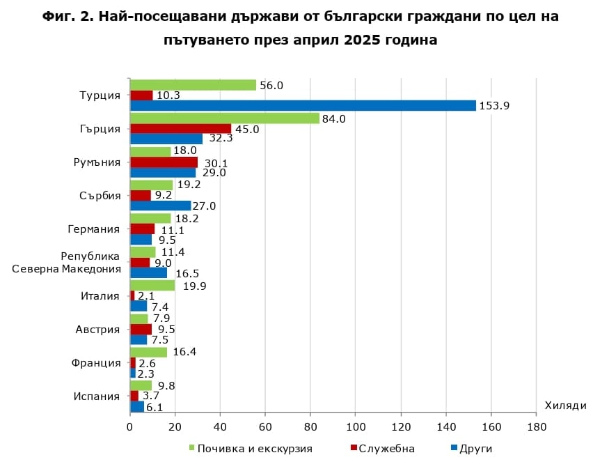 Цели за пътуване зад граница на българи // НСИ
