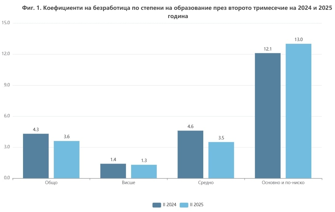 Безработица в България през Q2 2025 според НСИ