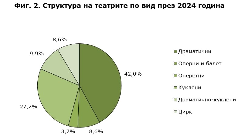 Видове театри според НСИ