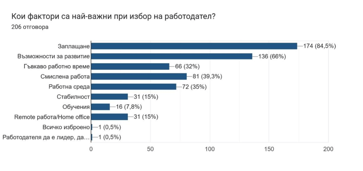 Водещи фактори за работа при младежите