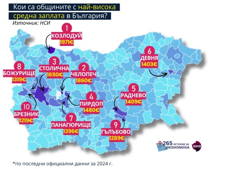 Заплати според ИПИ