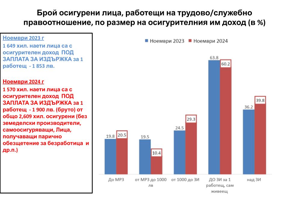 Брой лица с минимален доход за нормален живот