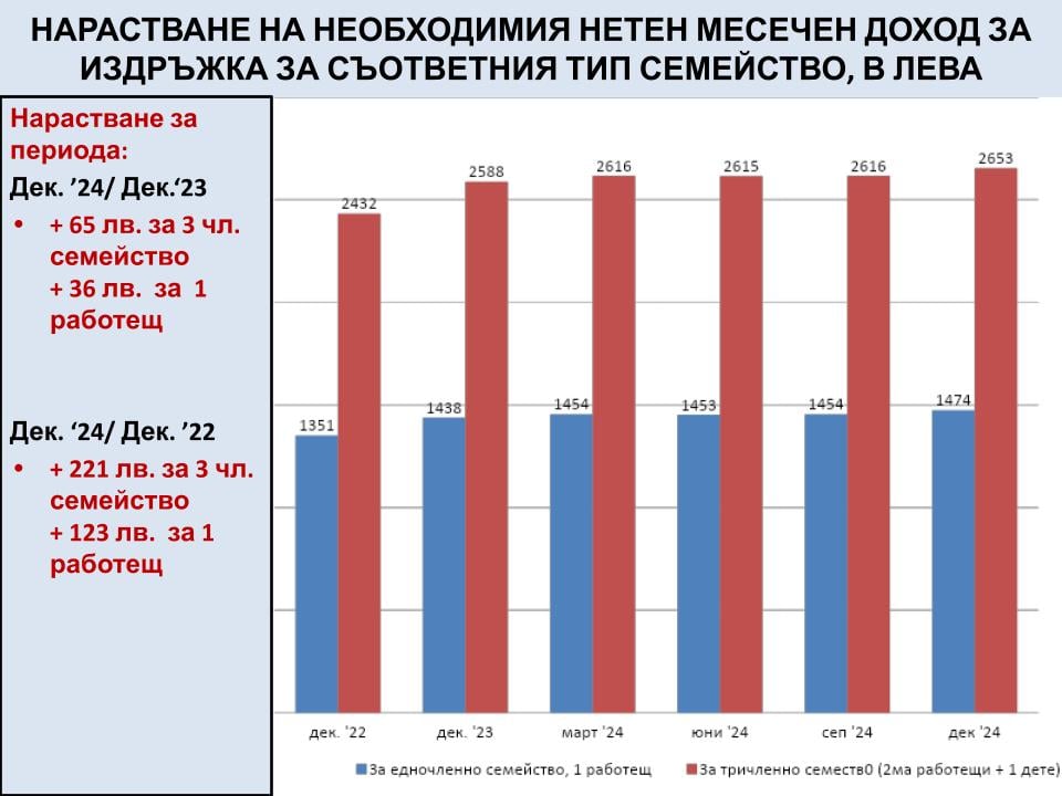 Промяна в минималния доход за нормален живот
