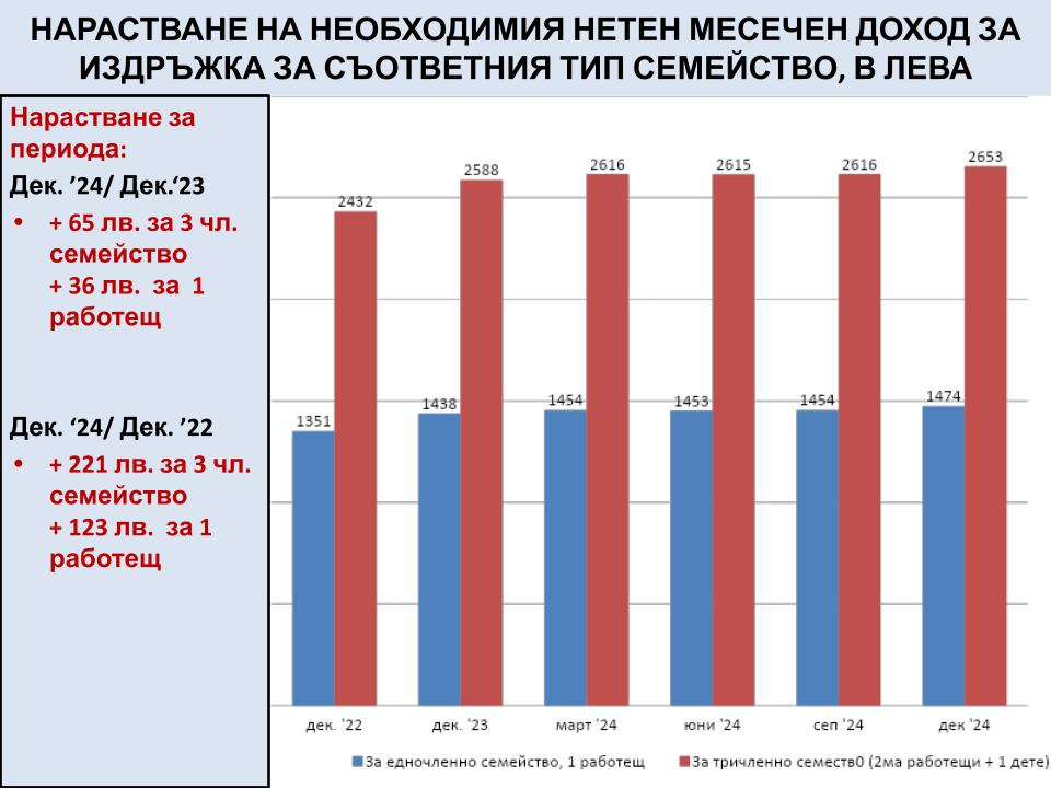  Промяна в минималния приход за естествен живот 