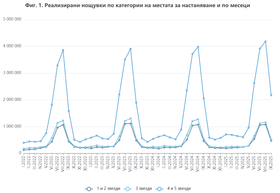 Хотелско настаняване по категории според НСИ към септември 2025 г.
