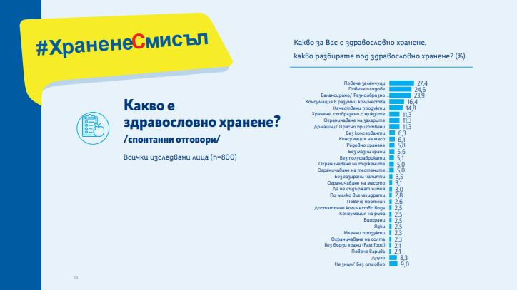 социологическо проучване за режима на хранене