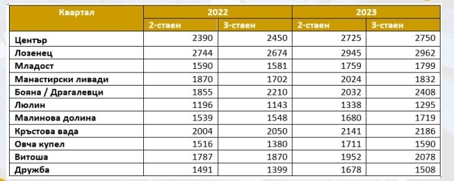 цени на квадрат в софийски квартали