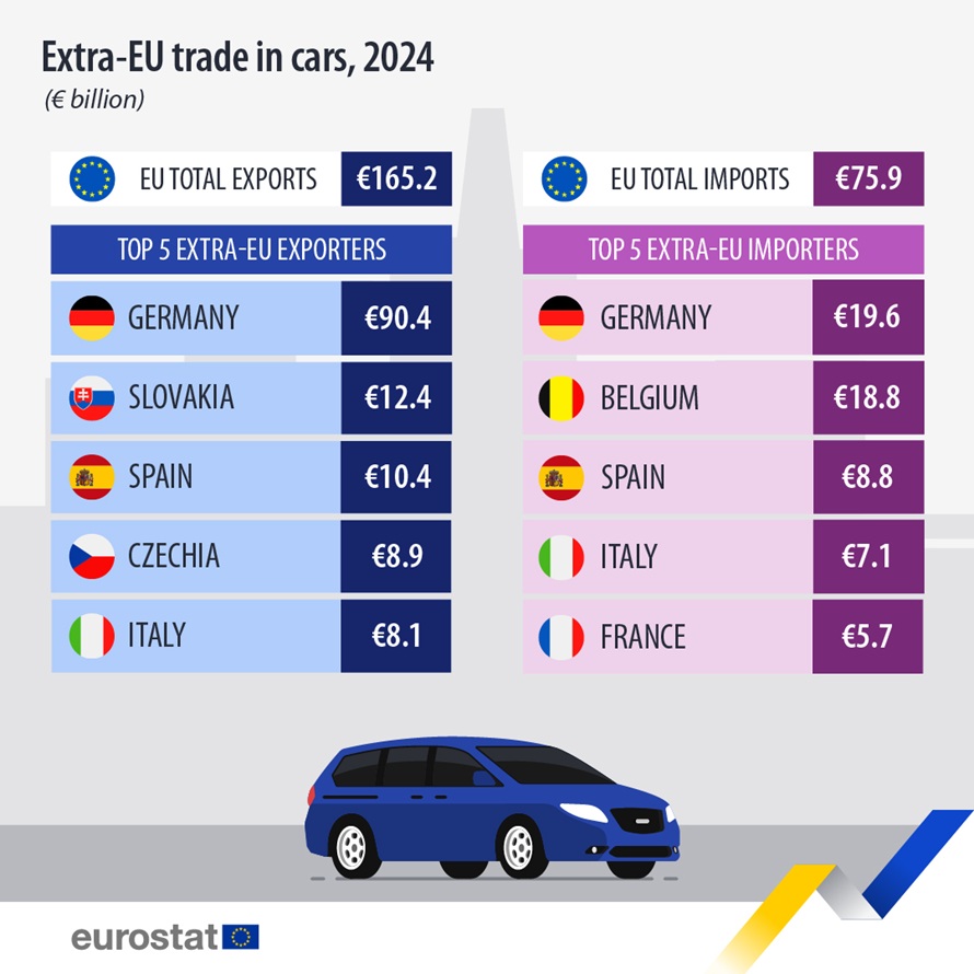 ТОП 5 страни вносители/износители на коли в ЕС - 2024 г.