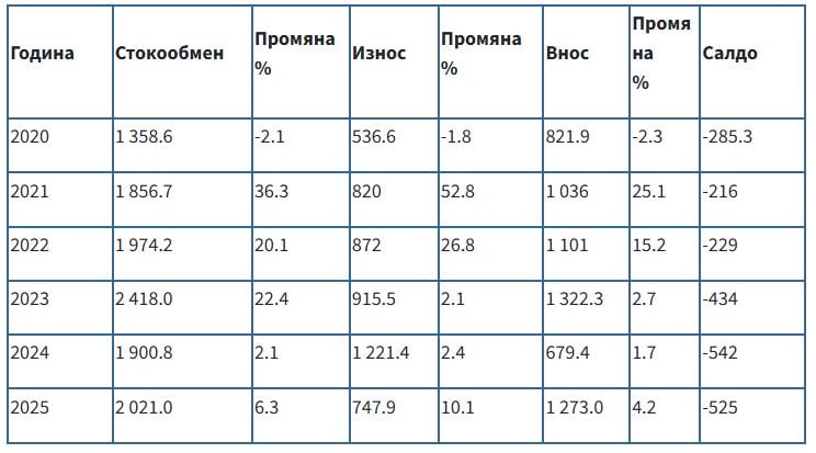 Стокообмен с Австрия