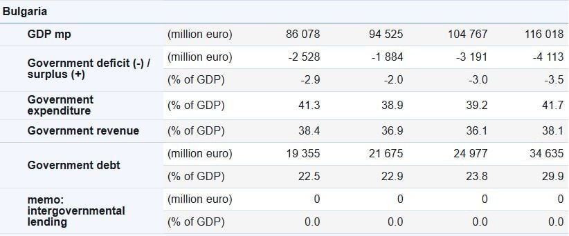 Дефицит на начислена основа за 2025 г. според Евростат