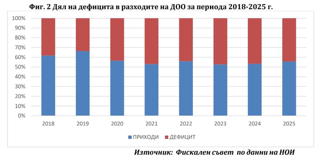 Дефицит в бюджета на ДОО