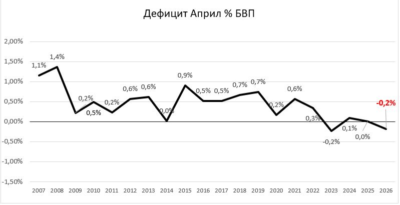Дефицит към април според Фискалния съвет