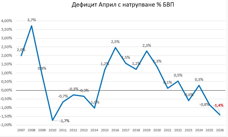 Дефицит с натрупване