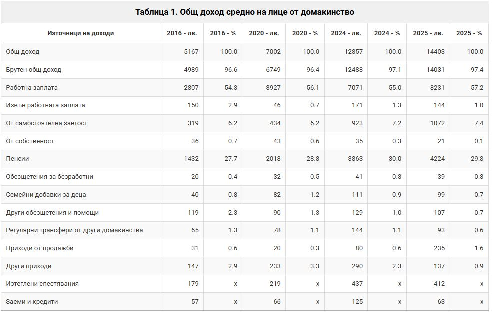 Доходи домакинства 2016- 2025 г. според НСИ