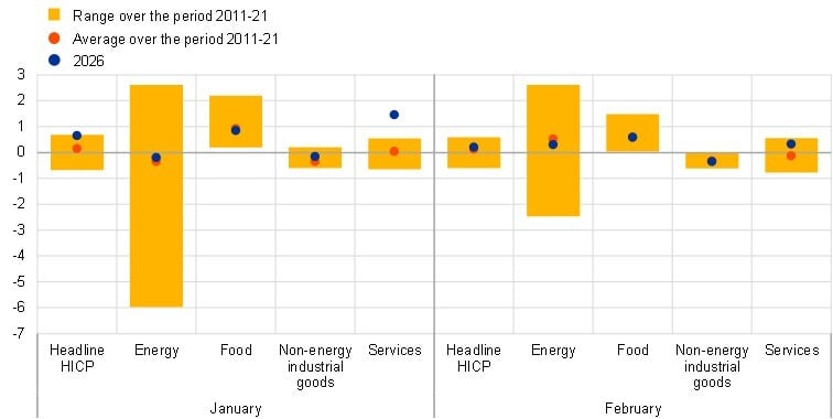 Инфлация в България през януари историческа