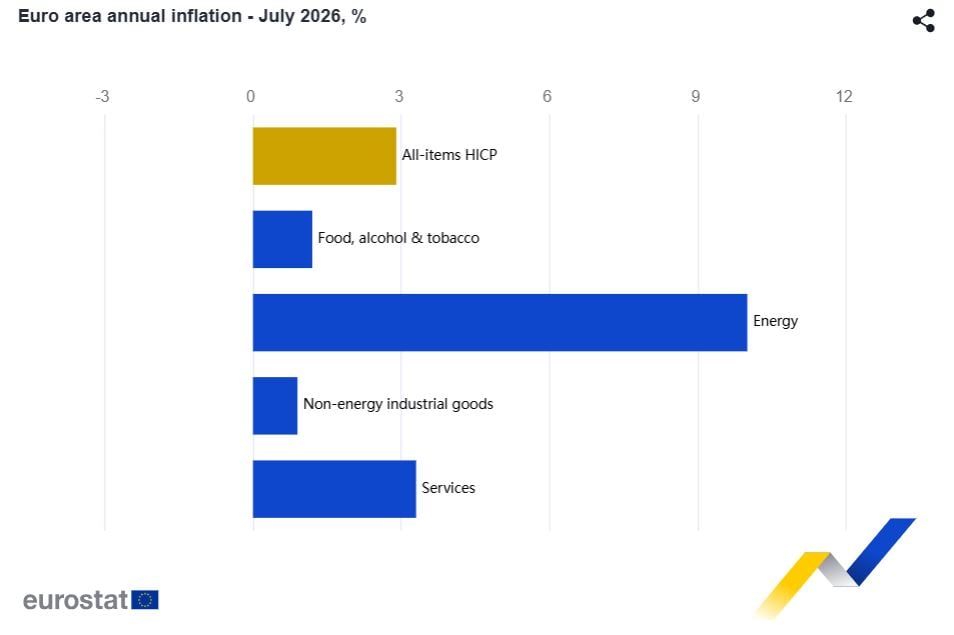 Инфлация в еврозоната през юли 