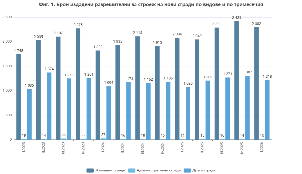 Издадени разрешителни