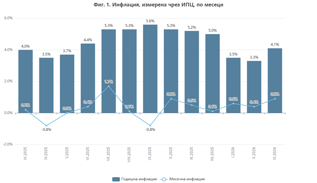 ИПЦ инфлация според НСИ по месеци
