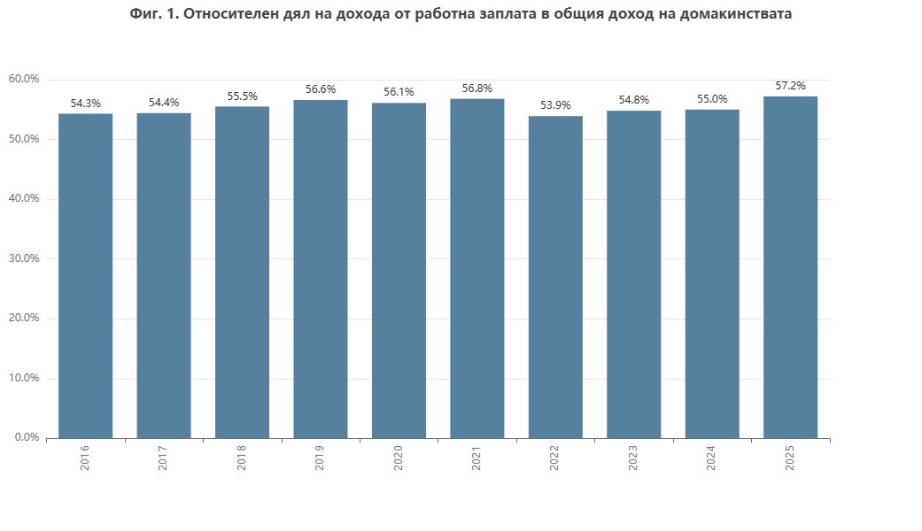 Дял заплата според НСИ