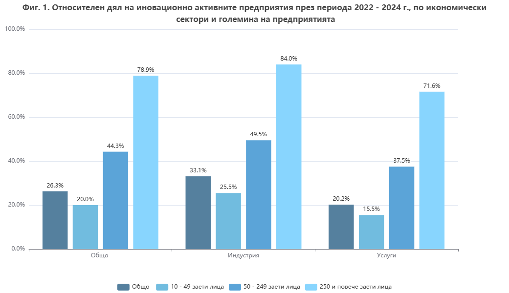 Иновации според НСИ
