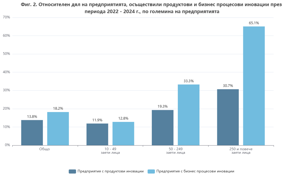 Иновац бизнеси според НСИ