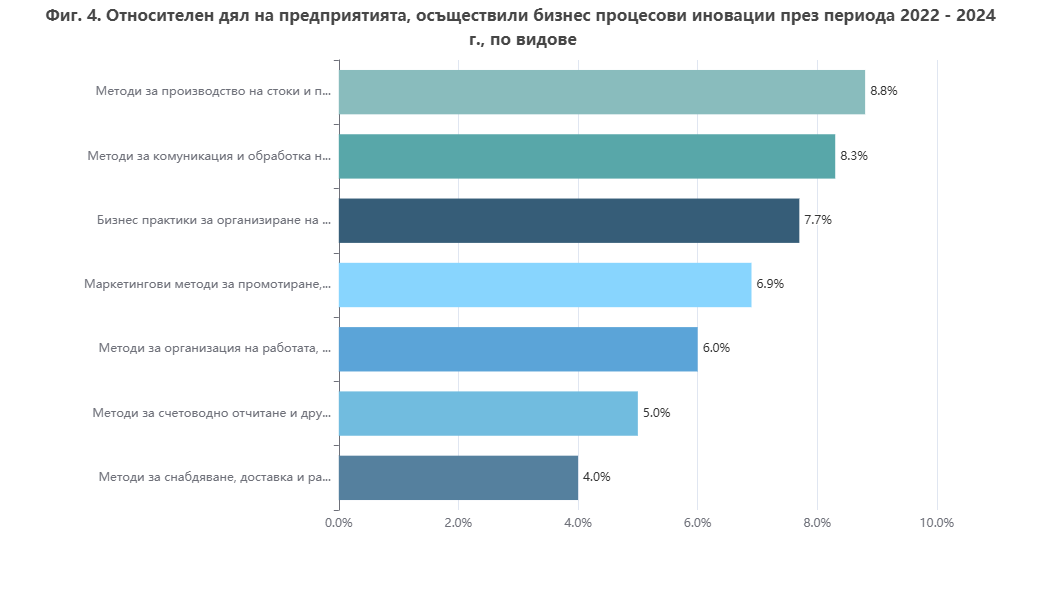 Бизнес процесови иновации