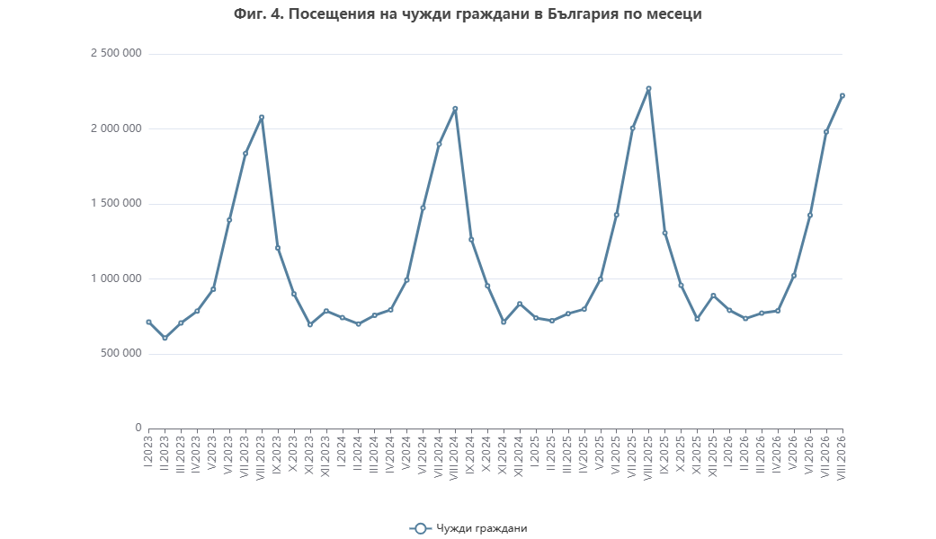 Посещения на чужденция през август