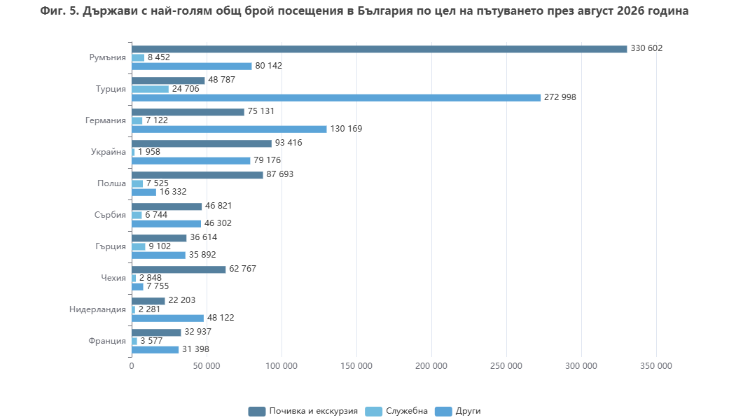 Посещения на чужденци август НСИ