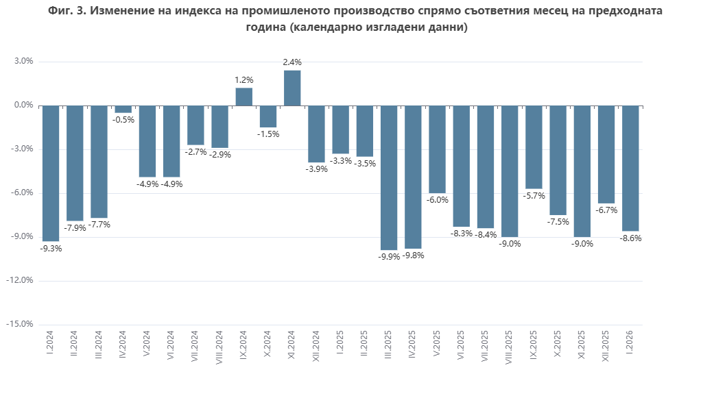 Индустриално производство през януари 2026 г.