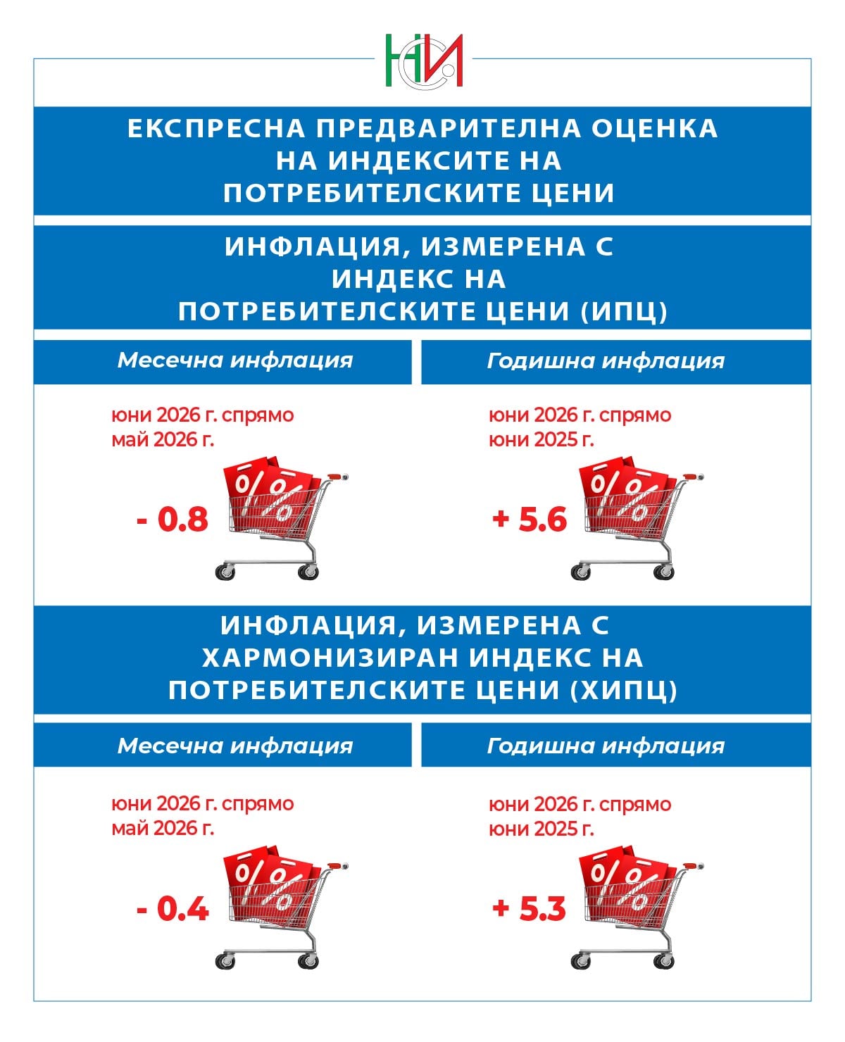 Инфлация през юни според НСИ