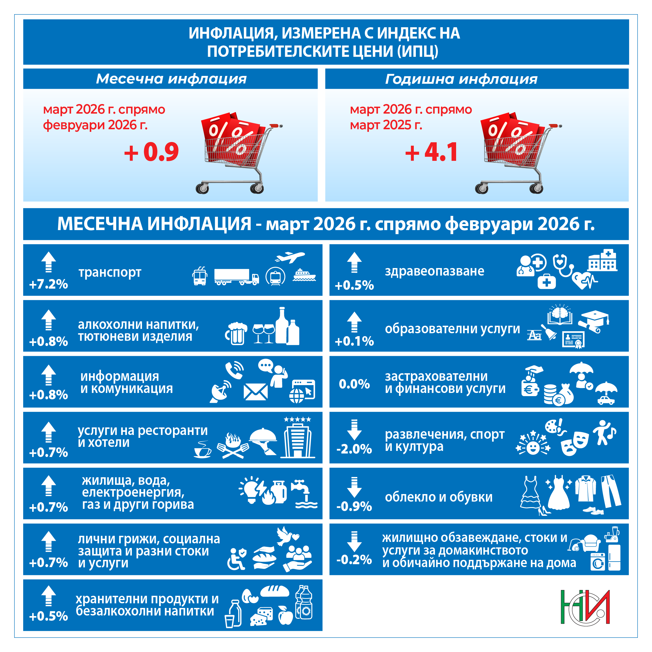 Инфлация през март - инфографика