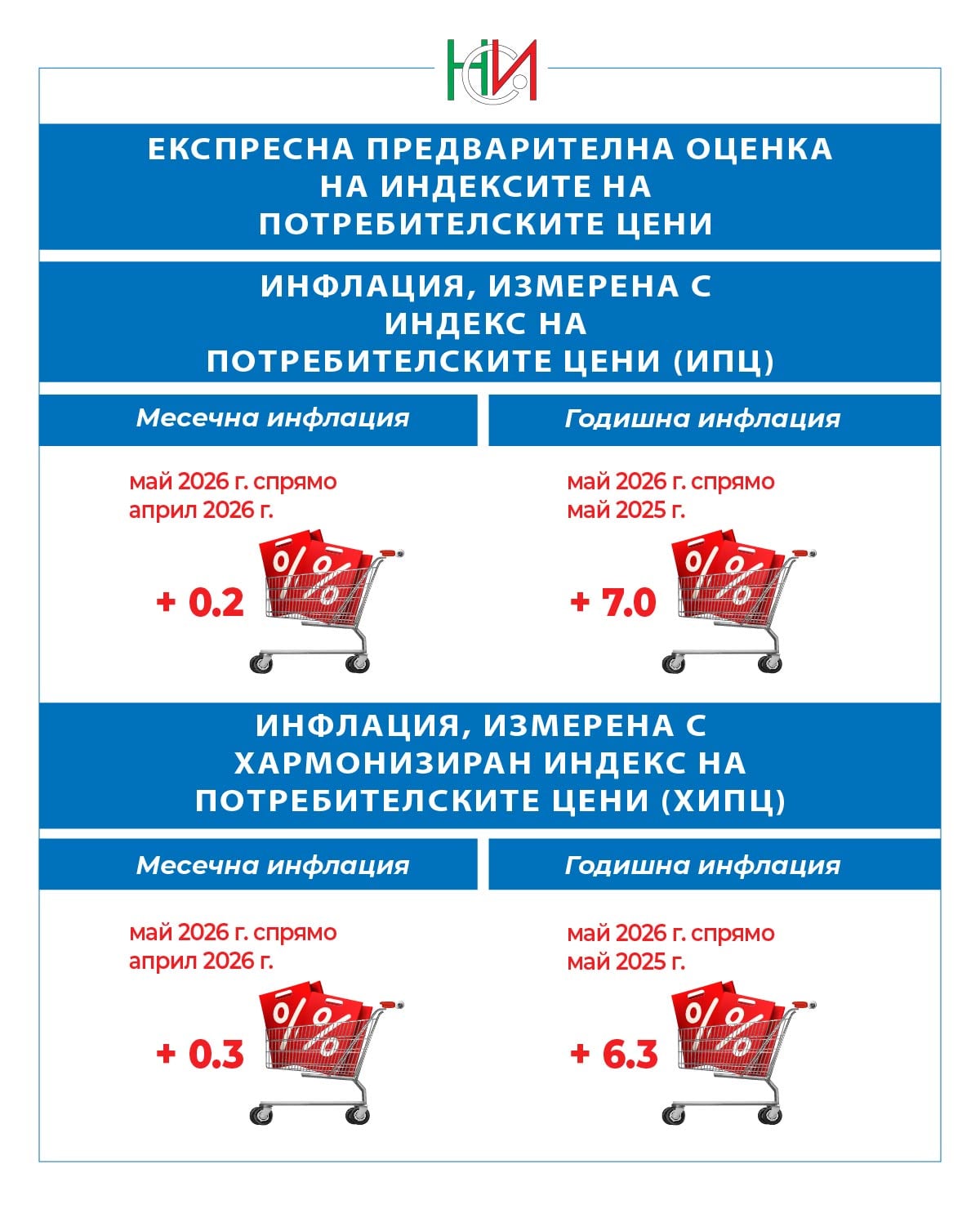 Какво поскъпва най-много през месец май според НСИ