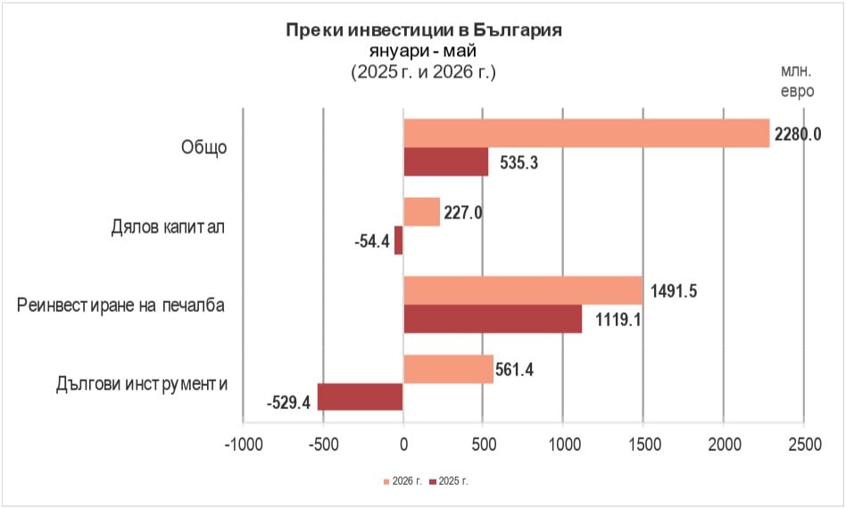 Инвестиции към май 2026 г. според БНБ