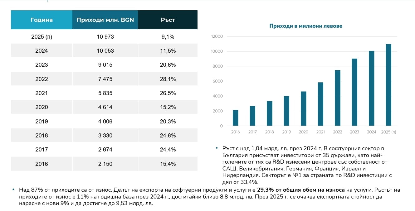 Приходи на IT сектора според БАСКОМ