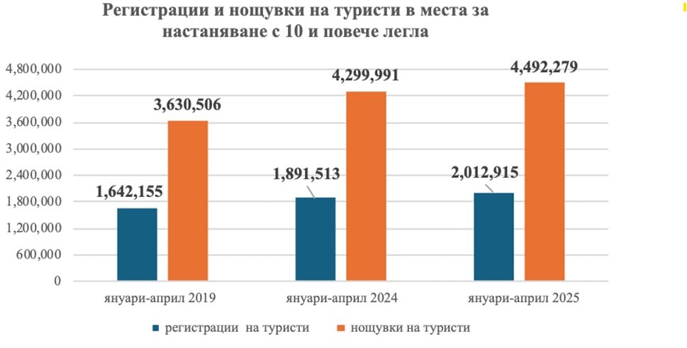 Регистрирани туристи според Мин. на туризма