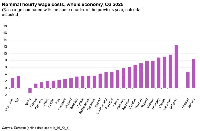 Номинален ръст на заплатите в България според Евростат