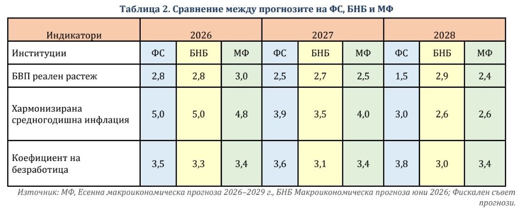 Прогнози на МФ БНБ И ФС