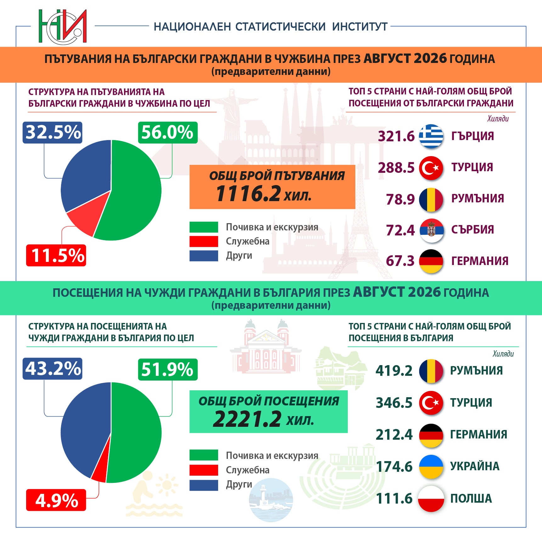 Инфографика пътувания август 2026