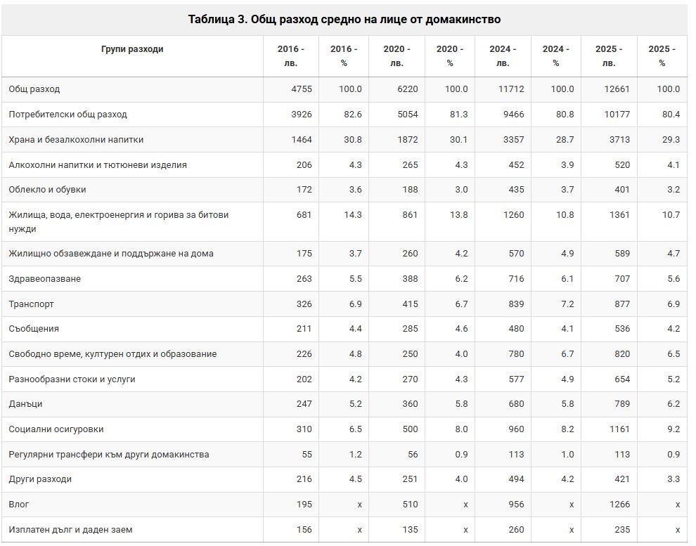 Разходи на домакинства 2016-2025 според НСИ