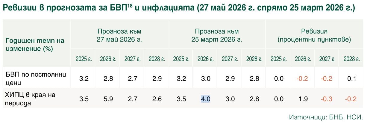 Ревизии в прогнозите на БНБ