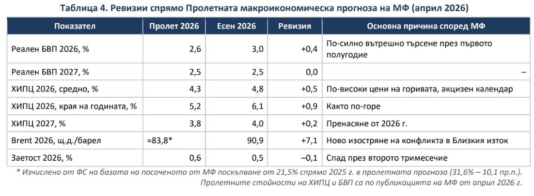 Ревизии на МФ в прогнозите