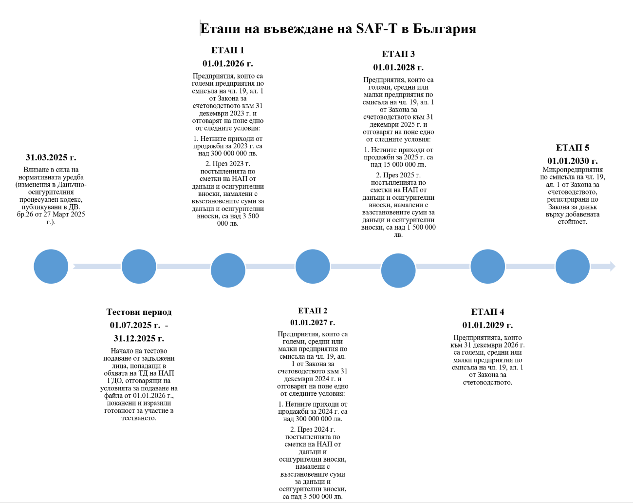 SAF-T график на НАП