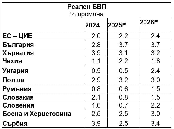 Таблица с икономическия растеж в региона на ЦИЕ