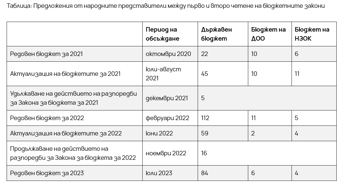 Предложения от народните представители между първо и второ четене на бюджетните закони