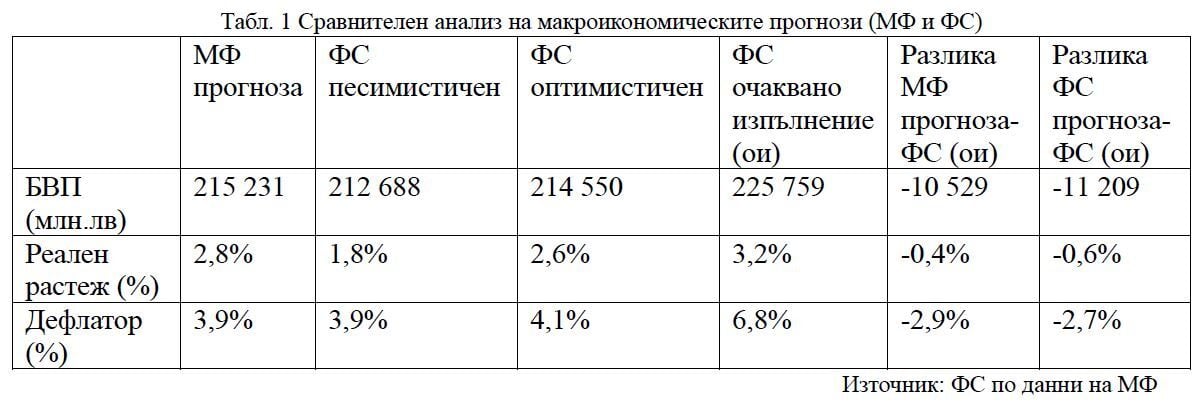 Прогнози на Фискалния съвет