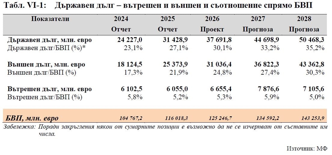 Таблица за размера на дълга за периода 2026-2028 г.